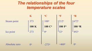 The relationships of the four
temperature scales
oRoFoCK
672o212o100o373Steam point
180 oR180 Fo100 Co100 K
492o32o0o273Ice point
0o-460o
-273o0oAbsolute zero
 