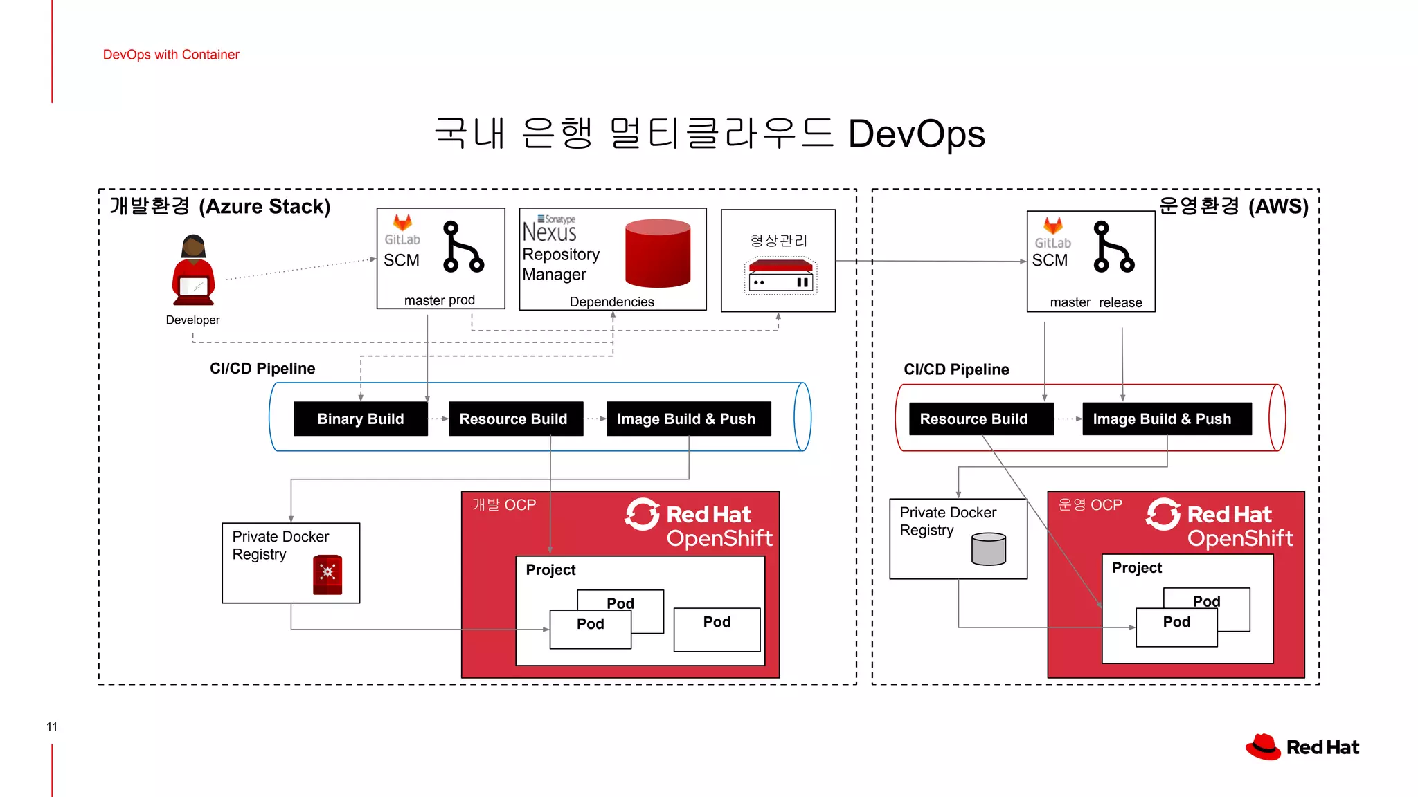 국내 은행 멀티클라우드 DevOps
DevOps with Container
11
Binary Build
개발 OCP
Image Build & Push
Private Docker
Registry
Project
Developer
Dependenciesmaster prod
Resource Build
Pod
Pod
CI/CD Pipeline
형상관리
Image Build & PushResource Build
master release
CI/CD Pipeline
운영 OCP
Private Docker
Registry
Project
Pod
Pod
개발환경 (Azure Stack) 운영환경 (AWS)
SCM Repository
Manager
Pod
SCM
 