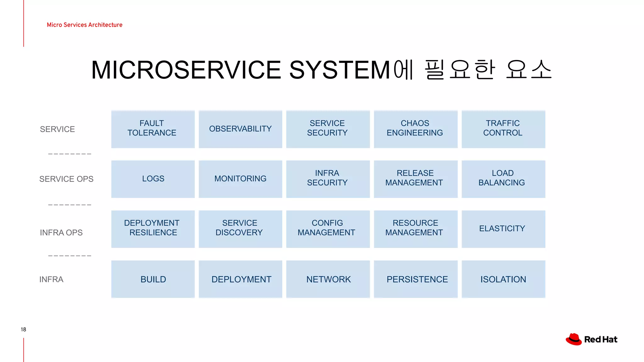 18
MICROSERVICE SYSTEM에 필요한 요소
BUILD DEPLOYMENT NETWORK PERSISTENCE ISOLATION
FAULT
TOLERANCE
OBSERVABILITY
SERVICE
SECURITY
CHAOS
ENGINEERING
TRAFFIC
CONTROL
LOGS MONITORING
INFRA
SECURITY
RELEASE
MANAGEMENT
LOAD
BALANCING
DEPLOYMENT
RESILIENCE
SERVICE
DISCOVERY
CONFIG
MANAGEMENT
RESOURCE
MANAGEMENT
ELASTICITY
INFRA
INFRA OPS
SERVICE OPS
SERVICE
Micro Services Architecture
 