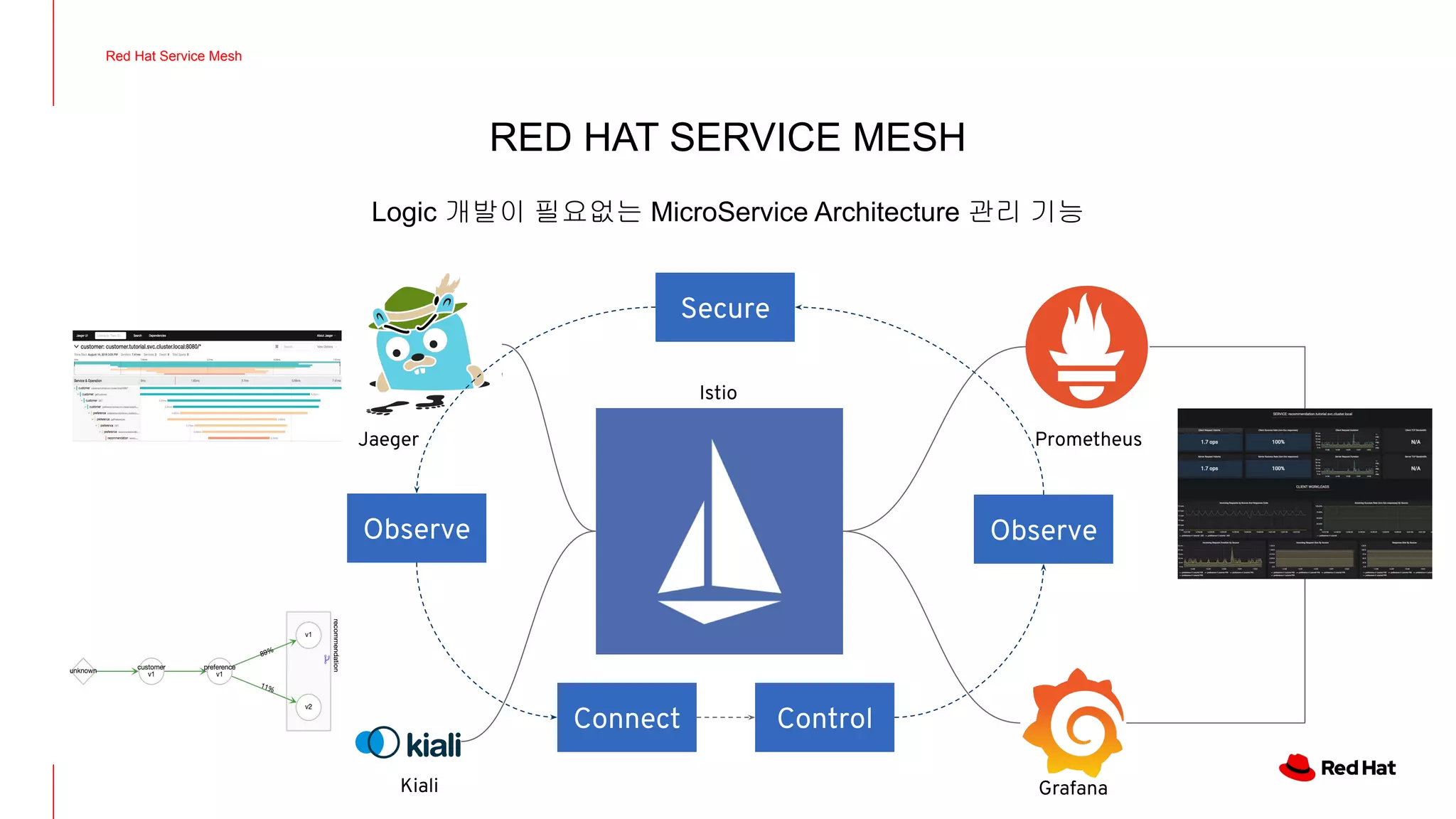 Logic 개발이 필요없는 MicroService Architecture 관리 기능
Observe Observe
Secure
ControlConnect
Jaeger
Kiali
Prometheus
Istio
Grafana
RED HAT SERVICE MESH
Red Hat Service Mesh
 