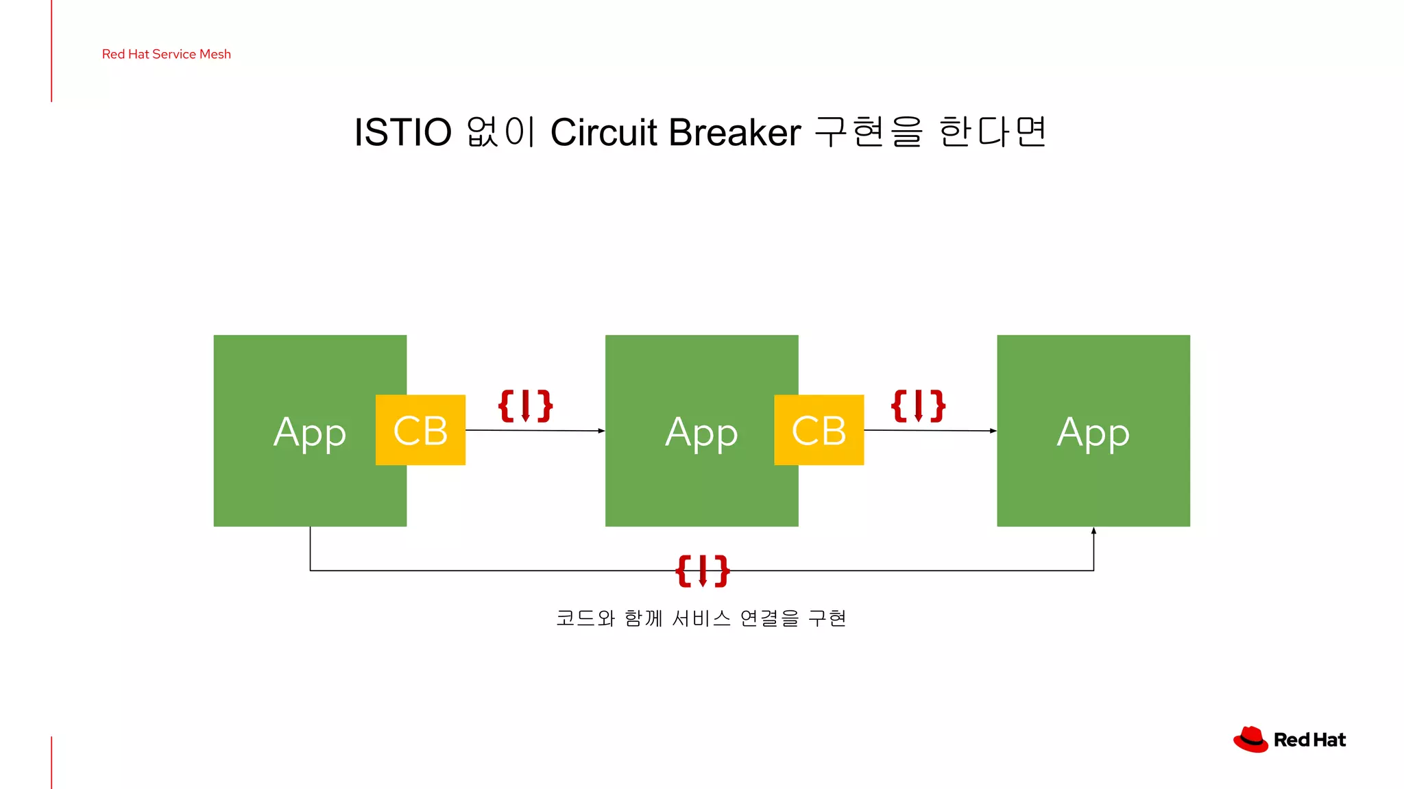ISTIO 없이 Circuit Breaker 구현을 한다면
App App AppCB CB
코드와 함께 서비스 연결을 구현
Red Hat Service Mesh
 