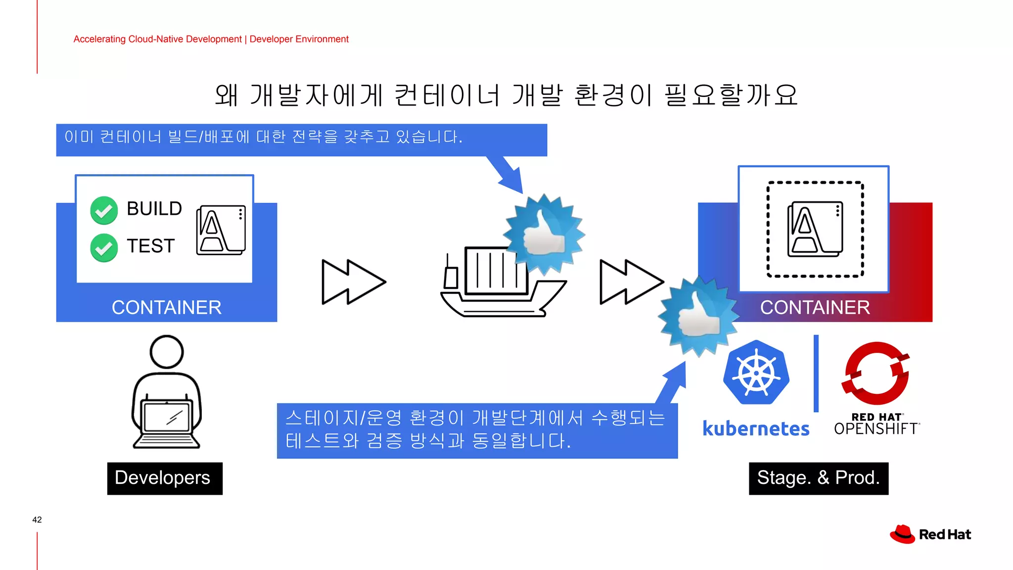 CONTAINER
Developers Stage. & Prod.
CONTAINER
이미 컨테이너 빌드/배포에 대한 전략을 갖추고 있습니다.
스테이지/운영 환경이 개발단계에서 수행되는
테스트와 검증 방식과 동일합니다.
BUILD
TEST
왜 개발자에게 컨테이너 개발 환경이 필요할까요
Accelerating Cloud-Native Development | Developer Environment
42
 