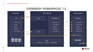 CODEREADY WORKSPACES 구성
Accelerating Cloud-Native Development | Workspaces
49
 