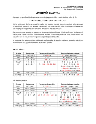 Universidad de Pamplona
Elementos de Instrumentación y Composición II
Mg. Sergio Andrés Torres Ruiz
ARMONÍA CUARTAL
Consiste en la utilización de estructuras armónicas construidas a partir de intervalos de 4°.
C – F – Bb – Eb – Ab – Db – Gb – B – E – A – D – G – C
Dicha utilización de los acordes formados por cuartas cumple permite sustituir a los acordes
tradicionales formados por terceras y asumir sus funciones tonales, pero los nuevos acordes deben
estar compuestos por notas o tensiones del acorde al que sustituyen.
Estas estructuras armónicas pueden ser implementadas utilizando el bajo en la nota fundamental
del acorde y seleccionando un mínimo de 3 notas (cualquiera pero que sean consecutivas) de
aquellas que se encuentran reorganizadas por disposición cuartal.
A continuación, se encuentra el análisis y la conformación de acordes mediante armonía cuartal con
fundamental en C y posteriormente de manera general.
MODO JÓNICO
Acorde Estructura Tensiones disponibles Reorganizado por cuartas
Cmaj7 C - E – G – B D – (F#) - A F# - B – E – A – D – G – C
Dm7 D – F – A – C E – G E – A – D – G – C – F
Em7 E – G – B – D (F#) - A F# - B – E – A – D – G
Fmaj7 F – A – C – E G – B – D F - B – E – A – D – G – C
G7 G – B – D – F A – E (Ab – A# - C# - Eb) F - B – E – A – D – G – C#
F - A# – E – A – D – G – C#
F - A# – Eb – A – D – G – C#
F - A# – Eb – Ab – D – G – C#
Am7 A – C – E – G B – D B – E – A – D – G – C
Bm7(b5) B – D – F – A C# - E – G F - B – E – A – D – G – C#
De manera general
Acorde Estructura Tensiones disponibles Reorganizado por cuartas
Imaj7 1 – 3 – 5 – 7 9 - #11 - 13 #11 - 7 – 3 – 13 – 9 – 5 – 1
IIm7 1 – b3 – 5 – b7 9 - 11 9 – 5 – 1 – 11 – b7 – b3
IIIm7 1 – b3 – 5 – b7 9 – 11 9 – 5 – 1 – 11 – b7 – b3
IVmaj7 1 – 3 – 5 – 7 9 - #11 – 13 1 - #11 – 7 – 3 – 13 – 9 – 5
V7 1 – 3 – 5 – b7 b9 – 9 - #9 - #11 – b13 - 13 b7 – 3 – 13 – 9 – 5 – 1 - #11
b7 – #9 – 13 – 9 – 5 – 1 - #11
b7 – #9 – b13 – 9 – 5 – 1 - #11
b7 – #9 – b13 – b9 – 5 – 1 - #11
VIm7 1 – b3 – 5 – b7 9 – 11 9 – 5 – 1 – 11 – b7 – b3
VIIm7(b5) 1 – b3 – b5 – b7 9 - 11 - b13 b5 - 1 – 11 – b7 – b3 – 13 – 9
 