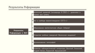 Результаты Реформации
Результаты
Реформации в ВКЛ
Виленский привилей Сигизмунда II (1563 г.) - уравнивал в
правах всю шляхту
Акт о свободе вероисповедания (1573 г.)
Образование протестантских общин (сборов)
Открытие учебных заведений (Виленская академия)
Возникновение типографий
Развитие публицистической литературы (Василий Тяпинский,
Андрей Волан, Лаврентий Крышковский)
 