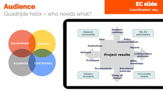 EC slide
Coordinators’ day
Audience
Quadriple helix – who needs what?
Civil Society
Academia
Government Industry
 