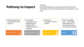 Pathway to impact
• Training courses for
Hub members; Best
practices
Project result
• Co-creation
workshops for co-
developing new
solutions with
market-based Hub
members
Action/Method
• Bio-based
innovators, farmers,
clusters
Target groups
• Fill in knowledge
gaps - lack of skills
and awareness on
bio-based solutions
and business models
Needs
Outcome:
Successful deployment of existing scientific and practical
knowledge and more bio-based solutions introduced in rural
areas
 