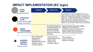 IMPACT IMPLEMENTATION (EC logic)
[Objectives & KIPs]
[Policy priorities & R&I
strategic orientation]
[Destinations & Topics]
[Project results]
Improved consumer and citizen benefits,
including in the rural settings by
establishing circular and bio-based systems
based on sustainability, inclusiveness,
health and safety; reaching a significantly
higher level of involvement of all actors
Successful deployment
of existing scientific and
practical knowledge
and more bio-based
solutions introduced in
rural areas
Farmers use bio-
based solutions (NoX
farmers, NoX
solutions, NoX
countries/ regions)
20% increased
uptake of bio-based
solutions in Europe
NoX market actors
attending NoX
workshops, co-
designing NoX tailored
solutions in NoX
countries/ regions)
29. Sustainable and circular management and use of
natural resources as well as prevention and removal of
pollution are mainstreamed, unlocking the potential of the
bioeconomy, ensuring competitiveness and guaranteeing
healthy soil, air, fresh and marine water for all, through
better understanding of planetary boundaries and
deployment of innovative technologies and other solutions,
notably in primary production, forestry and bio-based systems
 