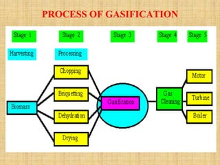 22. BIOMASS GASIFICATION.ppt