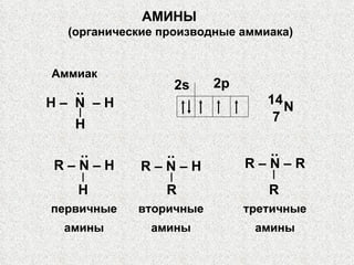 АМИНЫ (органические производные аммиака) Аммиак H –  N  – H H .. N 14 7 R – N – H первичные амины .. H R – N – H вторичные амины .. R R – N – R третичные амины .. R 2s 2p 