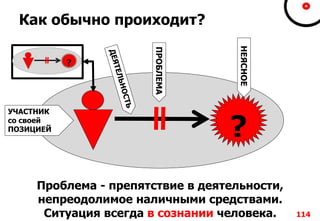 Как обычно проиходит?
114
ПРОБЛЕМА
УЧАСТНИК
со своей
ПОЗИЦИЕЙ
?
НЕЯСНОЕ
Проблема - препятствие в деятельности,
непреодолимое наличными средствами.
Ситуация всегда в сознании человека.
 