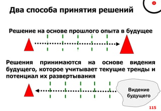 Два способа принятия решений
115
Решение на основе прошлого опыта в будущее
Видение
будущего
Решения принимаются на основе видения
будущего, которое учитывает текущие тренды и
потенциал их развертывания
Настоящая
ситуация
Будущая
ситуация
Настоящая
ситуация
 