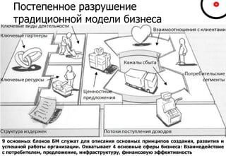 Постепенное разрушение
традиционной модели бизнеса
9 основных блоков БМ служат для описания основных принципов создания, развития и
успешной работы организации. Охватывает 4 основные сферы бизнеса: Взаимодействие
с потребителем, предложение, инфраструктуру, финансовую эффективность
 