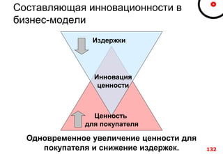Составляющая инновационности в
бизнес-модели
Издержки
Ценность
для покупателя
Инновация
ценности
Одновременное увеличение ценности для
покупателя и снижение издержек. 132
 