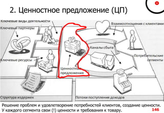 2. Ценностное предложение (ЦП)
146
Решение проблем и удовлетворение потребностей клиентов, создание ценности.
У каждого сегмента свои (!) ценности и требования к товару.
 