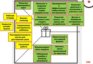 154
Помогает
формировать
идеи
Помогает в
создании
нужных
людям
товаров/услуг
Помогает
понять, что
важно для
потребителя
Проверенный
и
эффективный
набор бизнес-
инструментов
Помогает
делиться с
коллегами и
учиться у них
Доступ к
новейшим
материалам и
знаниям
Практичный и
наглядный
формат
Минимизирует
риск неудачи
Контент,
легко
применимый
на практике
Упражнения,
инструменты,
шаблоны
Групповая
работа
Бизнес-
семинар
Рабочая
тетрадь
Закрытая
онлайн
группа
Последовательность
шагов для
достижения цели
Избежание
ошибок и
выпуска
ненужного
Помогает
улучшить или
создать
новый бизнес
 