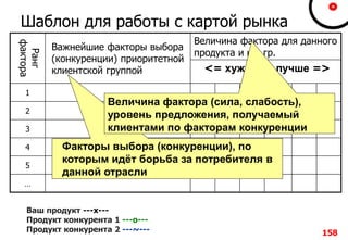 158158
Шаблон для работы с картой рынка
Ваш продукт ---х---
Продукт конкурента 1 ---о---
Продукт конкурента 2 ---~---
Ранг
фактора
Важнейшие факторы выбора
(конкуренции) приоритетной
клиентской группой
Величина фактора для данного
продукта и кл. гр.
<= хуже лучше =>
1
2
3
4
5
…
Факторы выбора (конкуренции), по
которым идёт борьба за потребителя в
данной отрасли
Величина фактора (сила, слабость),
уровень предложения, получаемый
клиентами по факторам конкуренции
 