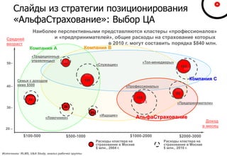 3886
Расходы кластера на
страхование в Москве
$ млн., 2010 г.
Наиболее перспективными представляются кластеры «профессионалов»
и «предпринимателей», общие расходы на страхование которых
в 2010 г. могут составить порядка $840 млн.
20
30
40
50
«Профессионалы»
«Топ-менеджеры»
Семьи с доходом
ниже $500
«Лавочники»
«Традиционные
управленцы»
«Ищущие»
«Служащие»
$100-500 $500-1000 $1000-2000 $2000-3000
«Предприниматели»
153
89
409
366
102
473
26
43
128
452
26
129
77194
Расходы кластера на
страхование в Москве
$ млн., 2004 г.
Компания ВКомпания А
Компания С
АльфаСтрахование
Источники: RLMS, U&A Study, анализ рабочей группы
Средний
возраст
Доход
в месяц
Слайды из стратегии позиционирования
«АльфаСтрахование»: Выбор ЦА
 