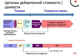 Цепочки добавленной стоимости /
ценности
171
 