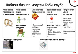 Ключевые
поставщики
и партнеры
Ключевые
виды
деятельности
Ценностное
предложение
• Счастливый
Ребёнок
• Будущее
• Забота
родителей
• …
Взаимоотноше
ния с
клиентами
Потребител
ьские
сегменты
Ключевые
ресурсы
Каналы сбыта
• Франшиза
• Клуб
• Сеть, Соц. сеть
• Сарафан
• …
Структура издержек Потоки поступления дохода
Шаблон бизнес-модели Бэби-клуба
180
•Родители
детей от 8
мес до 7 лет
•Дети
• до 10 км
•Предпринима
тели
 