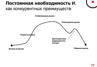 1919
Постоянная необходимость И.
как конкурентных преимуществ
Выход на рынок
Развитие рынка
Стабилизация рынка
Уменьшение рынка
Краткосрочная
коррекция (не
всегда)
Падение рынка
 