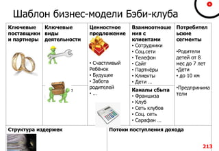 Ключевые
поставщики
и партнеры
Ключевые
виды
деятельности
Ценностное
предложение
• Счастливый
Ребёнок
• Будущее
• Забота
родителей
• …
Взаимоотноше
ния с
клиентами
• Сотрудники
• Соц.сети
• Телефон
• Сайт
• Партнёры
• Клиенты
• Дети …
Потребител
ьские
сегменты
Ключевые
ресурсы
Каналы сбыта
• Франшиза
• Клуб
• Сеть клубов
• Соц. сеть
• Сарафан …
Структура издержек Потоки поступления дохода
Шаблон бизнес-модели Бэби-клуба
213
•Родители
детей от 8
мес до 7 лет
•Дети
• до 10 км
•Предпринима
тели
 