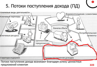 5. Потоки поступления дохода (ПД)
223
Потоки поступления дохода возникают благодаря успеху ценностных
предложений клиентам
 