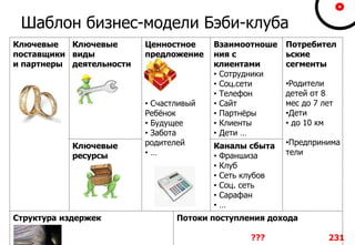 Ключевые
поставщики
и партнеры
Ключевые
виды
деятельности
Ценностное
предложение
• Счастливый
Ребёнок
• Будущее
• Забота
родителей
• …
Взаимоотноше
ния с
клиентами
• Сотрудники
• Соц.сети
• Телефон
• Сайт
• Партнёры
• Клиенты
• Дети …
Потребител
ьские
сегменты
Ключевые
ресурсы
Каналы сбыта
• Франшиза
• Клуб
• Сеть клубов
• Соц. сеть
• Сарафан
• …
Структура издержек Потоки поступления дохода
???
Шаблон бизнес-модели Бэби-клуба
231
•Родители
детей от 8
мес до 7 лет
•Дети
• до 10 км
•Предпринима
тели
 