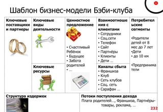 Ключевые
поставщики
и партнеры
Ключевые
виды
деятельности
Ценностное
предложение
• Счастливый
Ребёнок
• Будущее
• Забота
родителей
• …
Взаимоотноше
ния с
клиентами
• Сотрудники
• Соц.сети
• Телефон
• Сайт
• Партнёры
• Клиенты
• Дети …
Потребител
ьские
сегменты
Ключевые
ресурсы
Каналы сбыта
• Франшиза
• Клуб
• Сеть клубов
• Соц. сеть
• Сарафан …
Структура издержек Потоки поступления дохода
Плата родителей…, Франшиза, Партнёры-
товары, реклама, …
Шаблон бизнес-модели Бэби-клуба
232
•Родители
детей от 8
мес до 7 лет
•Дети
• до 10 км
•Предпринима
тели
 