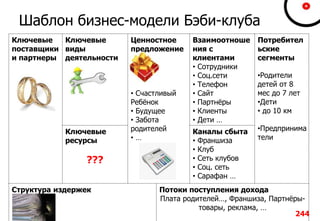 Ключевые
поставщики
и партнеры
Ключевые
виды
деятельности
Ценностное
предложение
• Счастливый
Ребёнок
• Будущее
• Забота
родителей
• …
Взаимоотноше
ния с
клиентами
• Сотрудники
• Соц.сети
• Телефон
• Сайт
• Партнёры
• Клиенты
• Дети …
Потребител
ьские
сегменты
Ключевые
ресурсы
???
Каналы сбыта
• Франшиза
• Клуб
• Сеть клубов
• Соц. сеть
• Сарафан …
Структура издержек Потоки поступления дохода
Плата родителей…, Франшиза, Партнёры-
товары, реклама, …
Шаблон бизнес-модели Бэби-клуба
244
•Родители
детей от 8
мес до 7 лет
•Дети
• до 10 км
•Предпринима
тели
 