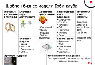Ключевые
поставщики
и партнеры
Ключевые
виды
деятельности
Ценностное
предложение
• Счастливый
Ребёнок
• Будущее
• Забота
родителей
• …
Взаимоотноше
ния с
клиентами
• Сотрудники
• Соц.сети
• Телефон
• Сайт
• Партнёры
• Клиенты
• Дети …
Потребител
ьские
сегменты
Ключевые
ресурсы
• Бренд
• Метод БК
• Специалисты
• Сеть …
Каналы сбыта
• Франшиза
• Клуб
• Сеть клубов
• Соц. сеть
• Сарафан …
Структура издержек Потоки поступления дохода
Плата родителей…, франшиза, партнёры-
товары, реклама, …
Шаблон бизнес-модели Бэби-клуба
245
•Родители
детей от 8
мес до 7 лет
•Дети
• до 10 км
•Предпринима
тели
 