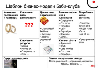 Ключевые
поставщики
и партнеры
Ключевые
виды
деятельности
???
Ценностное
предложение
• Счастливый
Ребёнок
• Будущее
• Забота
родителей
• …
Взаимоотноше
ния с
клиентами
• Сотрудники
• Соц.сети
• Телефон
• Сайт
• Партнёры
• Клиенты
• Дети …
Потребител
ьские
сегменты
Ключевые
ресурсы
• Бренд
• Метод БК
• Специалисты
• Сеть …
Каналы сбыта
• Франшиза
• Клуб
• Сеть клубов
• Соц. сеть
• Сарафан …
Структура издержек Потоки поступления дохода
Плата родителей…, франшиза, партнёры-
товары, реклама, …
Шаблон бизнес-модели Бэби-клуба
255
•Родители
детей от 8
мес до 7 лет
•Дети
• до 10 км
•Предпринима
тели
 