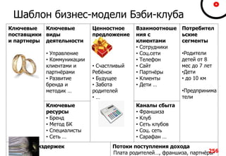 Ключевые
поставщики
и партнеры
Ключевые
виды
деятельности
• Управление
• Коммуникации
клиентами и
партнёрами
• Развитие
бренда и
методик …
Ценностное
предложение
• Счастливый
Ребёнок
• Будущее
• Забота
родителей
• …
Взаимоотноше
ния с
клиентами
• Сотрудники
• Соц.сети
• Телефон
• Сайт
• Партнёры
• Клиенты
• Дети …
Потребител
ьские
сегменты
Ключевые
ресурсы
• Бренд
• Метод БК
• Специалисты
• Сеть …
Каналы сбыта
• Франшиза
• Клуб
• Сеть клубов
• Соц. сеть
• Сарафан …
Структура издержек Потоки поступления дохода
Плата родителей…, франшиза, партнёры-
Шаблон бизнес-модели Бэби-клуба
256
•Родители
детей от 8
мес до 7 лет
•Дети
• до 10 км
•Предпринима
тели
 