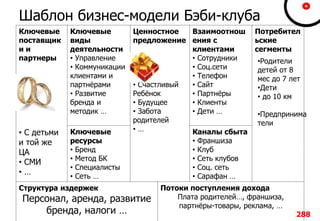 Шаблон бизнес-модели Бэби-клуба
Ключевые
поставщик
и и
партнеры
• С детьми
и той же
ЦА
• СМИ
• …
Ключевые
виды
деятельности
• Управление
• Коммуникации
клиентами и
партнёрами
• Развитие
бренда и
методик …
Ценностное
предложение
• Счастливый
Ребёнок
• Будущее
• Забота
родителей
• …
Взаимоотнош
ения с
клиентами
• Сотрудники
• Соц.сети
• Телефон
• Сайт
• Партнёры
• Клиенты
• Дети …
Потребител
ьские
сегменты
Ключевые
ресурсы
• Бренд
• Метод БК
• Специалисты
• Сеть …
Каналы сбыта
• Франшиза
• Клуб
• Сеть клубов
• Соц. сеть
• Сарафан …
Структура издержек
Персонал, аренда, развитие
бренда, налоги …
Потоки поступления дохода
Плата родителей…, франшиза,
партнёры-товары, реклама, …
288
•Родители
детей от 8
мес до 7 лет
•Дети
• до 10 км
•Предпринима
тели
 