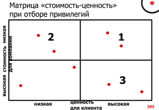 292292
Матрица «стоимость-ценность»
при отборе привилегий
292
ценность
для клиента
стоимость
длякомпании
низкаявысокая
высокаянизкая
2 1
3
 