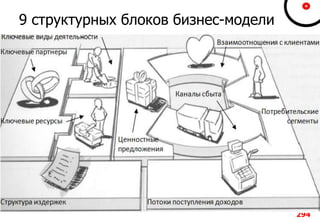 9 структурных блоков бизнес-модели
294
 