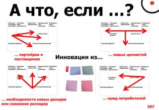 А что, если …?
297
Инновации из…
… партнёров и
поставщиков
… новых ценностей
… нужд потребителей… необходимости новых доходов
или снижения расходов
 