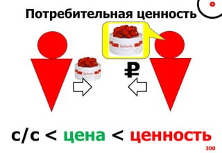 Потребительная ценность
ШТУКА
(услуга)
ПОТРЕБНОСТЬ
(ценность)
300
с/с < цена < ценность
 