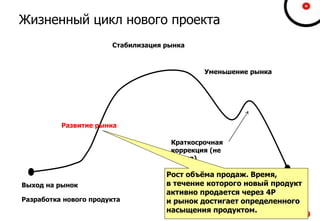 49
Жизненный цикл нового проекта
Выход на рынок
Развитие рынка
Стабилизация рынка
Уменьшение рынка
Краткосрочная
коррекция (не
всегда)
Падение рынка
Разработка нового продукта
Рост объёма продаж. Время,
в течение которого новый продукт
активно продается через 4P
и рынок достигает определенного
насыщения продуктом.
 