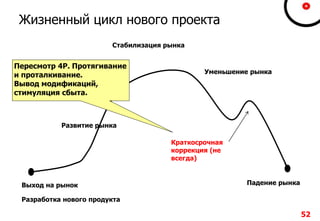 52
Жизненный цикл нового проекта
Выход на рынок
Развитие рынка
Стабилизация рынка
Уменьшение рынка
Краткосрочная
коррекция (не
всегда)
Падение рынка
Разработка нового продукта
Пересмотр 4P. Протягивание
и проталкивание.
Вывод модификаций,
стимуляция сбыта.
 