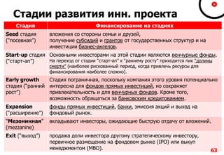 Стадии развития инн. проекта
Стадия Финансирование на стадиях
Seed стадия
(“посевная”)
вложения со стороны семьи и друзей,
получение субсидий и грантов от государственных структур и на
инвестиции бизнес-ангелов.
Start-up стадия
(“старт-ап”)
Основными инвесторами на этой стадии являются венчурные фонды.
На переход от стадии “старт-ап” к “раннему росту” приходится пик “долины
смерти” (наиболее рискованный период, когда привлечь ресурсы для
финансирования наиболее сложно).
Early growth
стадия (“ранний
рост”)
Стадия пограничная, поскольку компания этого уровня потенциально
интересна для фондов прямых инвестиций, но сохраняет
привлекательность и для венчурных фондов. Кроме того,
возможность обращаться за банковским кредитованием.
Expansion
(“расширение”)
фонды прямых инвестиций, банки, эмиссия акций и выход на
фондовый рынок.
“Мезонинная”
(mezzanine)
вкладывают инвесторы, ожидающие быструю отдачу от вложений.
Exit (“выход”) продажа доли инвестора другому стратегическому инвестору,
первичное размещение на фондовом рынке (IPO) или выкуп
менеджментом (МВО). 63
 