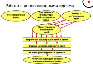 Работа с инновационными идеями
Инновационная
идея
Работа с
источниками
идей
Формулировка
нескольких
идей
Три вопроса
инноватора
себе для поиска
идей
Первичная фильтрация идей и отсев
Оценка жизнеспособности идей
Оценка реализуемости проекта
Конечная идея для запуска
инновационного проекта
 