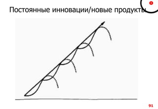 Постоянные инновации/новые продукты
91
 