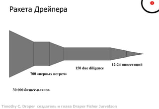Ракета Дрейпера
30 000 бизнес-планов
700 «первых встреч»
150 due diligence
12-24 инвестиций
Timothy C. Draper создатель и глава Draper Fisher Jurvetson
 