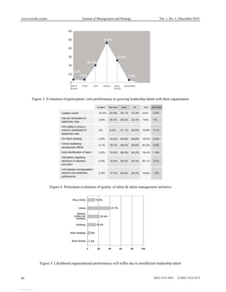 www.sciedu.ca/jms Journal of Management and Strategy Vol. 1, No. 1; December 2010
ISSN 1923-3965 E-ISSN 1923-3973
46
Figure 3. Evaluation of participants’ own performance in growing leadership talent with their organisation
Figure 4. Participant evaluation of quality of talent & talent management initiative
Figure 5. Likelihood organizational performance will suffer due to insufficient leadership talent
View publication stats
 