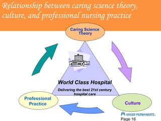 Relationship between caring science theory, culture, and professional nursing practice Page  Caring Science  Theory Professional Practice Culture World Class Hospital Delivering the best 21st century hospital care 