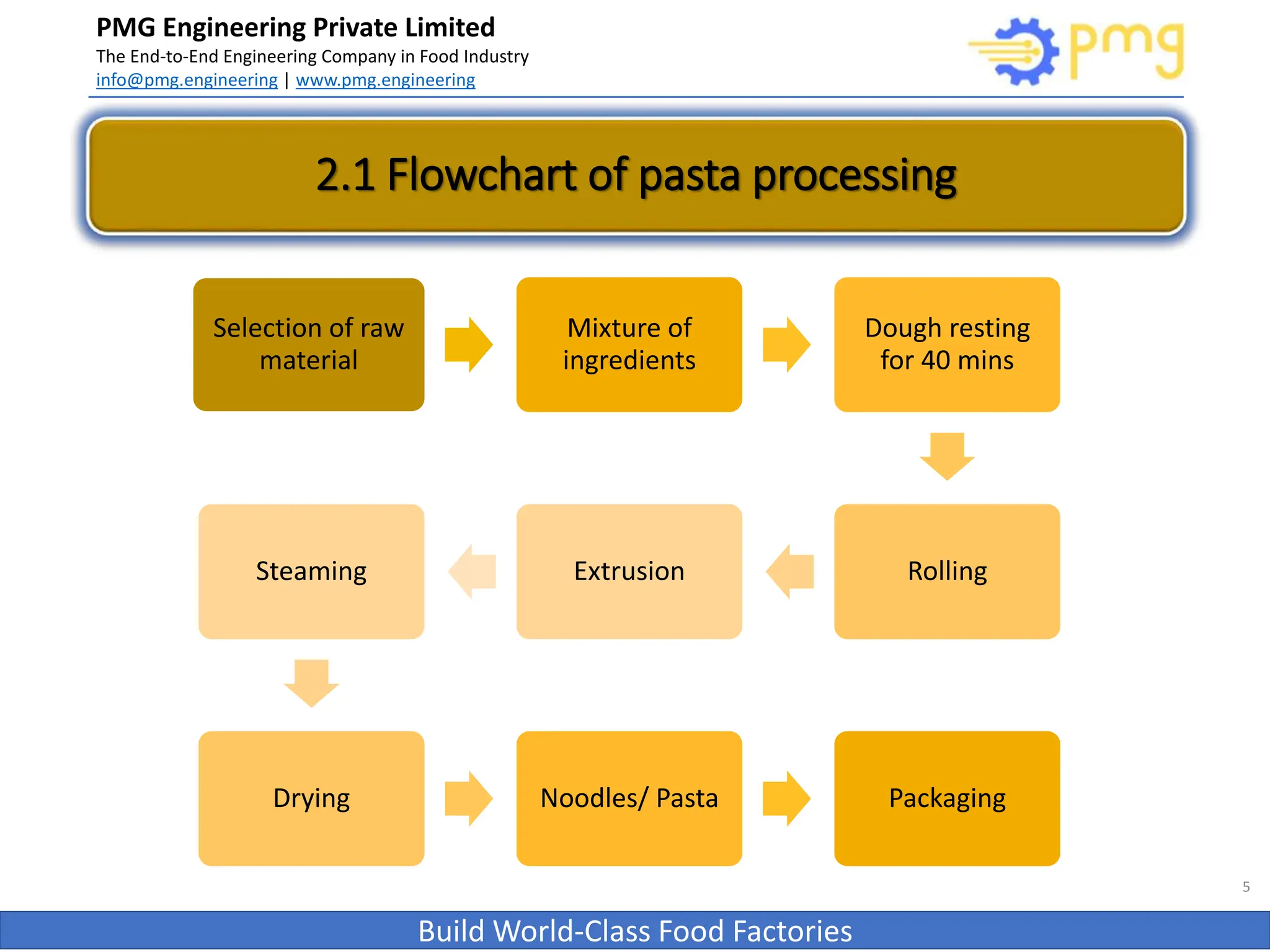 PMG Engineering Private Limited
The End-to-End Engineering Company in Food Industry
info@pmg.engineering | www.pmg.engineering
Build World-Class Food Factories
2.1 Flowchart of pasta processing
Selection of raw
material
Mixture of
ingredients
Dough resting
for 40 mins
Rolling
Extrusion
Steaming
Drying Noodles/ Pasta Packaging
5
 