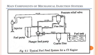 MAIN COMPONENTS OF MECHANICAL INJECTION SYSTEMS
 
