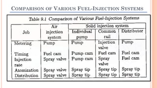 COMPARISON OF VARIOUS FUEL-INJECTION SYSTEMS
 