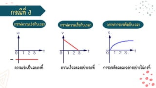 ความเร่งเป็นลบคงที่ ความเร็วลดลงอย่างคงที่ การกระจัดลดลงอย่างอย่างไม่คงที่
กรณีที่ 3
กราฟความเร่งกับเวลา กราฟความเร็วกับเวลา กราฟการกระจัดกับเวลา
 
